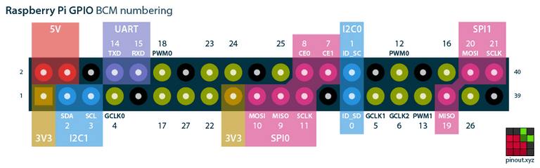 numerotation-gpio